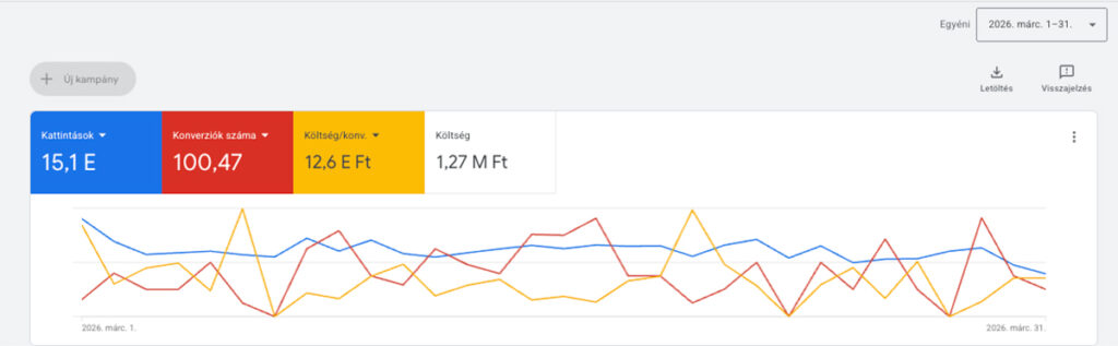 Anonimizált Google Ads összefoglaló nézet havi 1,27 millió forint költéssel, körülbelül száz konverzióval és költség per konverzió mutatóval.