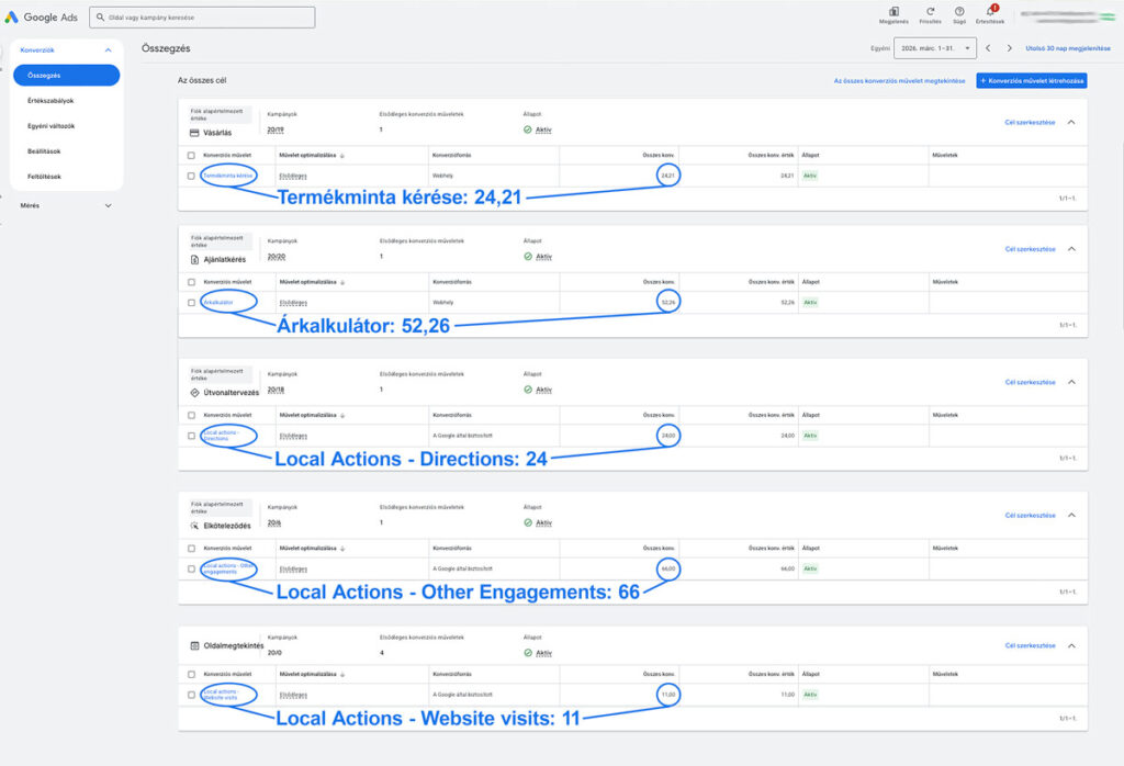 Google Ads konverziós műveletek anonimizált bontása, ahol a valódi weboldali konverziók és a Google által mért automatikus helyi műveletek külön sorokban látszanak.